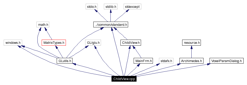 Include dependency graph