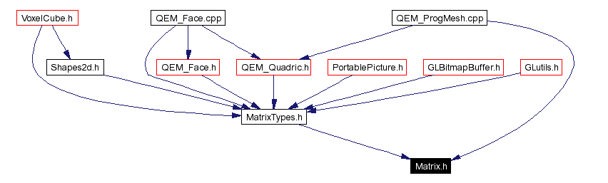 Included by dependency graph