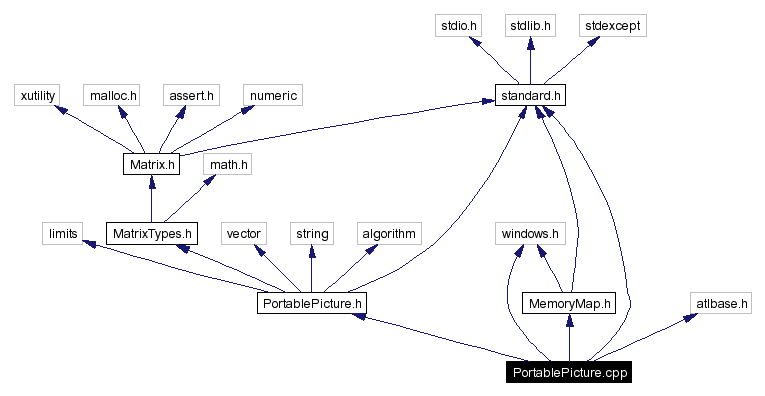 Include dependency graph