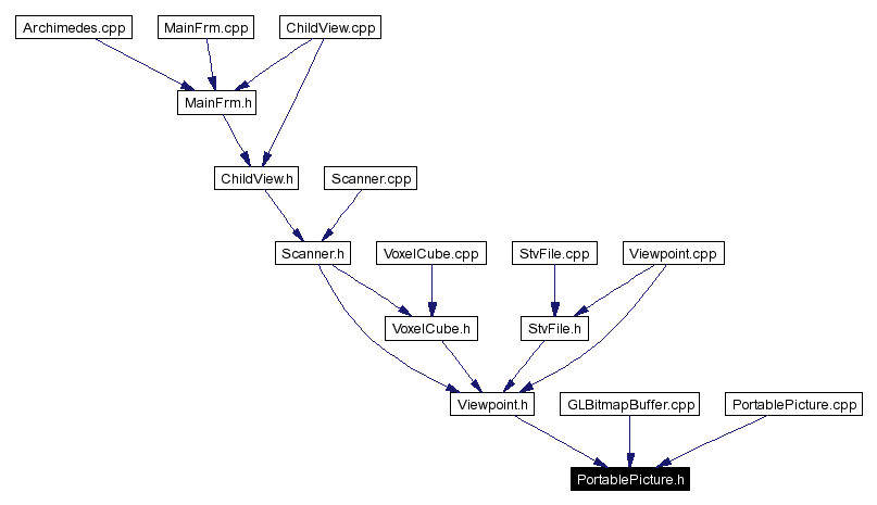 Included by dependency graph
