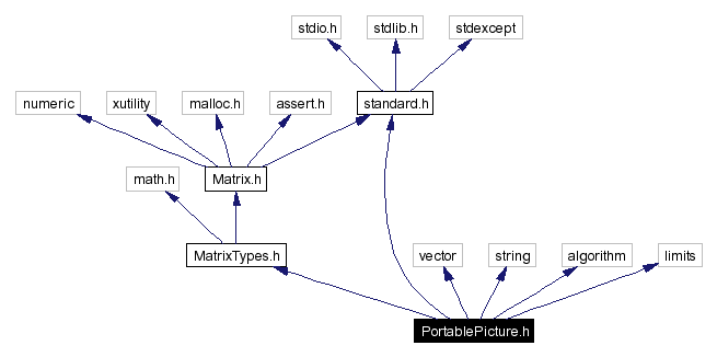 Include dependency graph
