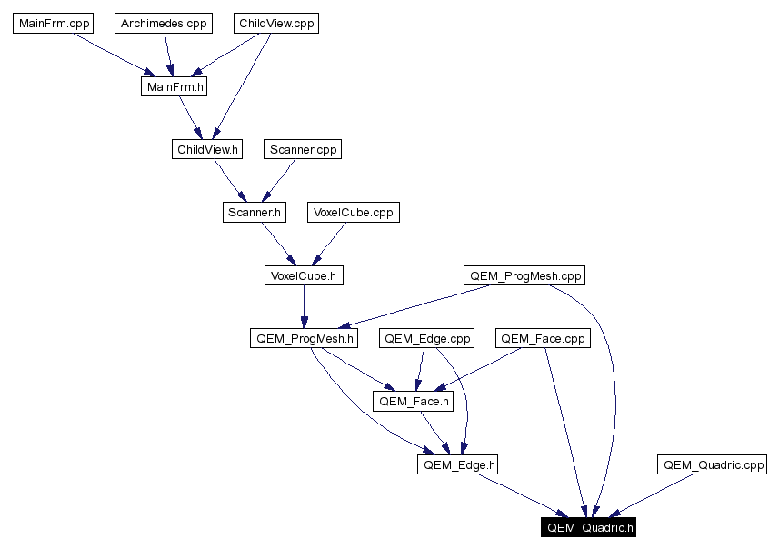 Included by dependency graph