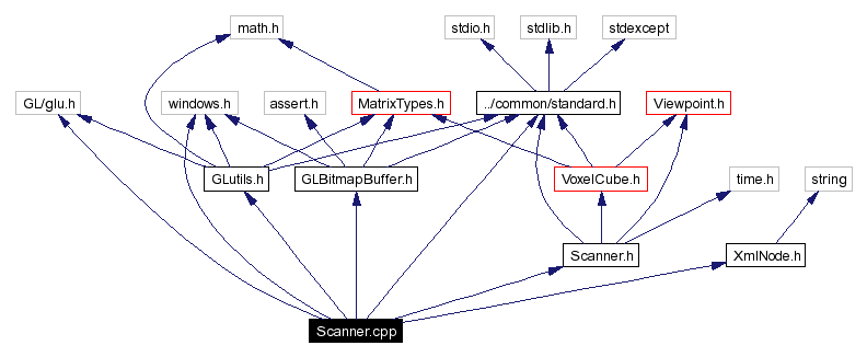 Include dependency graph