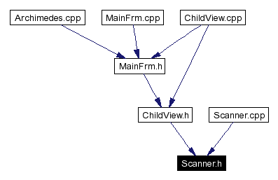Included by dependency graph
