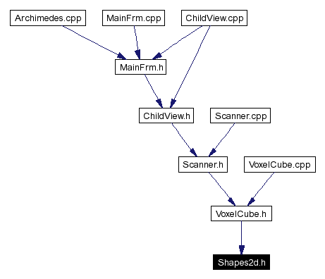 Included by dependency graph