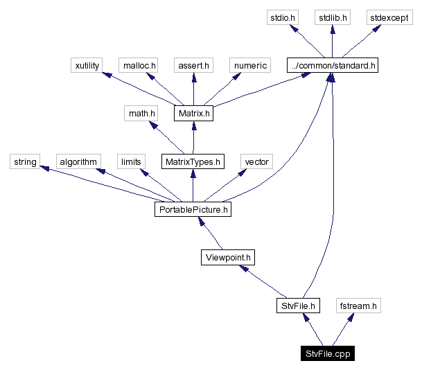 Include dependency graph