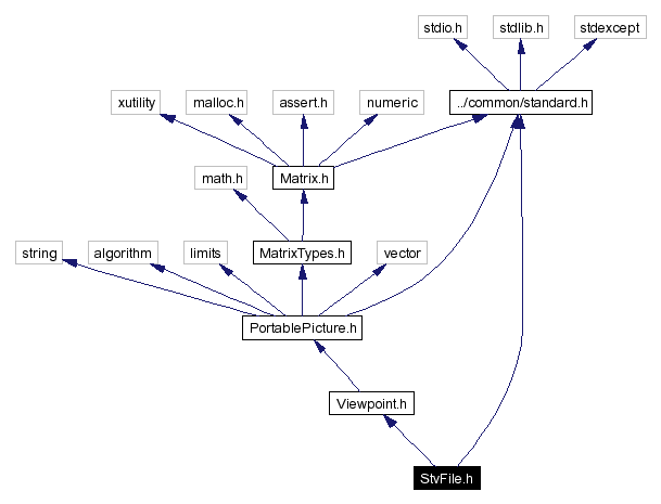 Include dependency graph