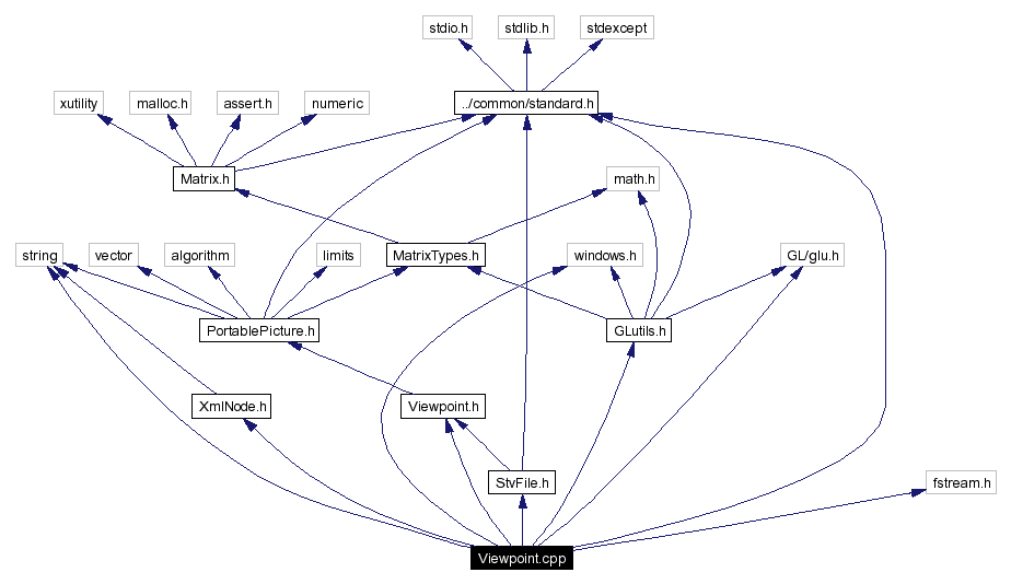 Include dependency graph