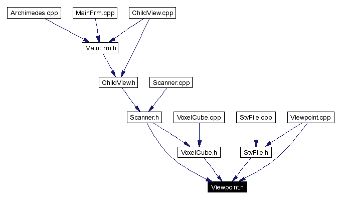 Included by dependency graph