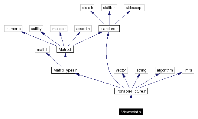Include dependency graph