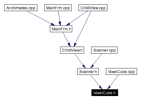 Included by dependency graph