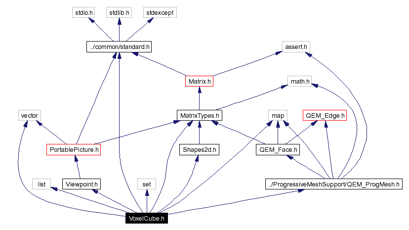 Include dependency graph