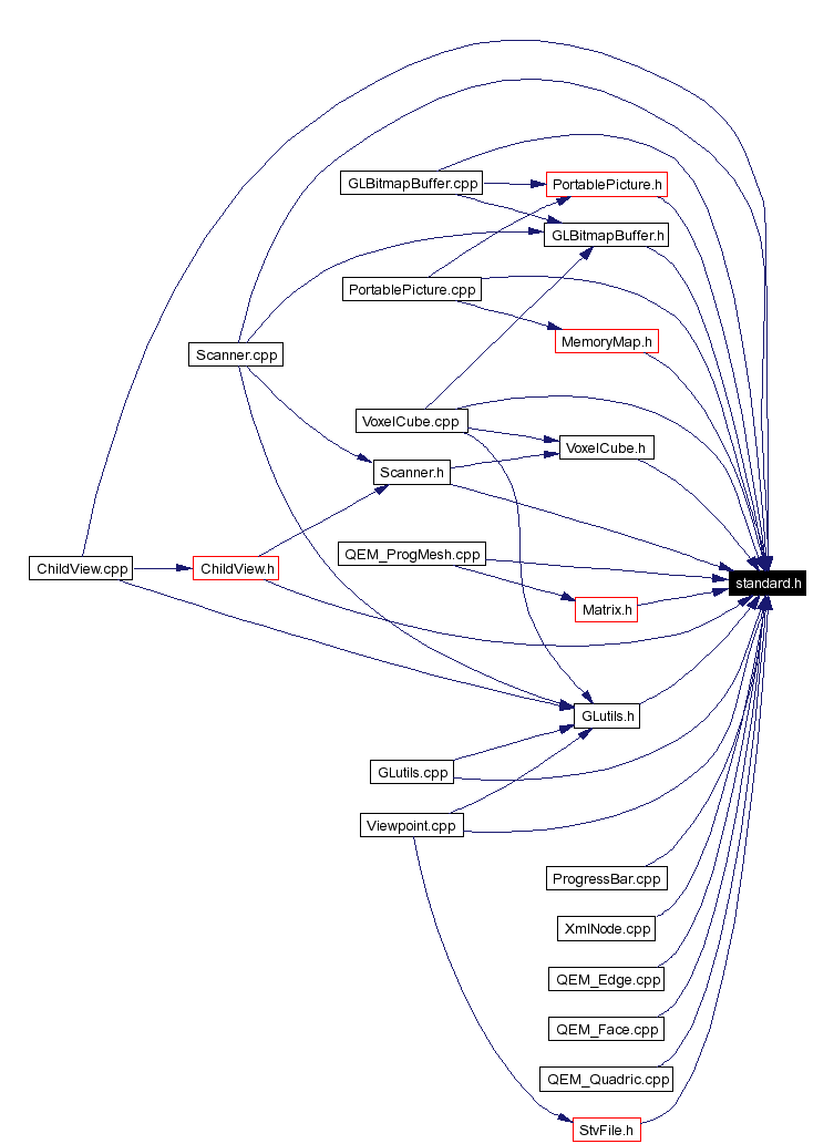 Included by dependency graph