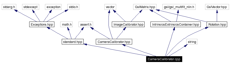 Include dependency graph