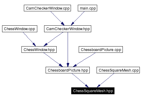 Included by dependency graph
