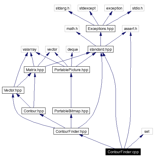 Include dependency graph