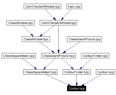 Included by dependency graph