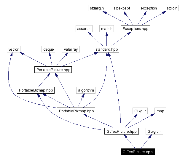 Include dependency graph