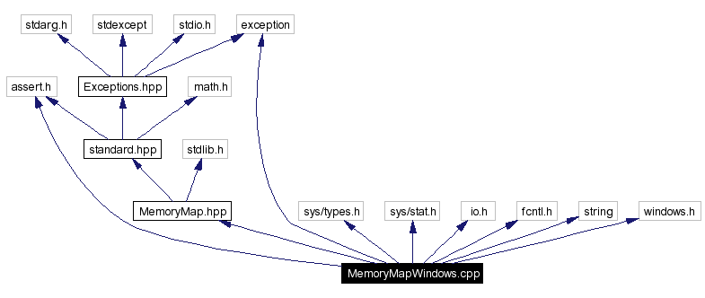Include dependency graph