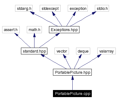 Include dependency graph