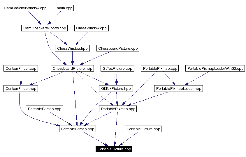 Included by dependency graph