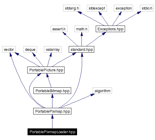 Include dependency graph