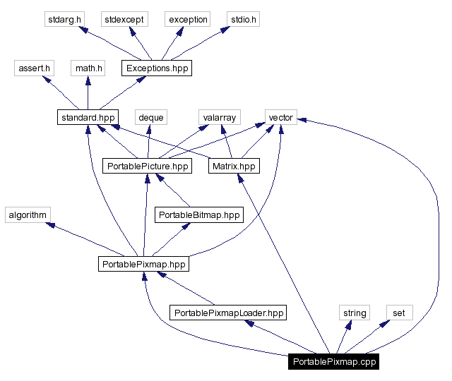 Include dependency graph