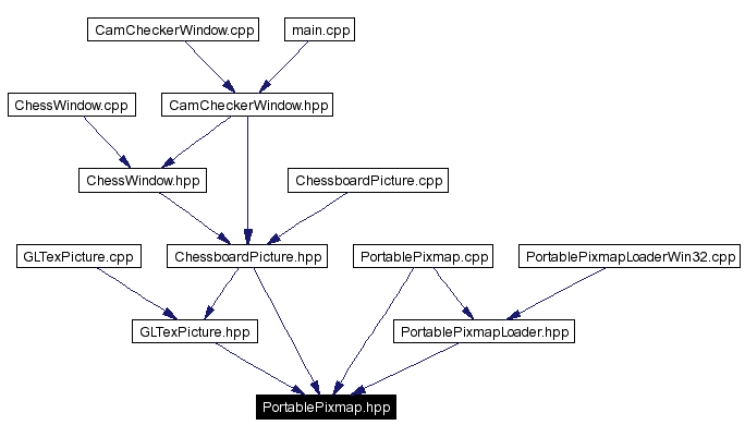 Included by dependency graph