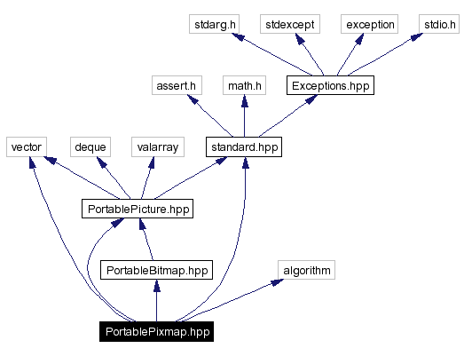 Include dependency graph